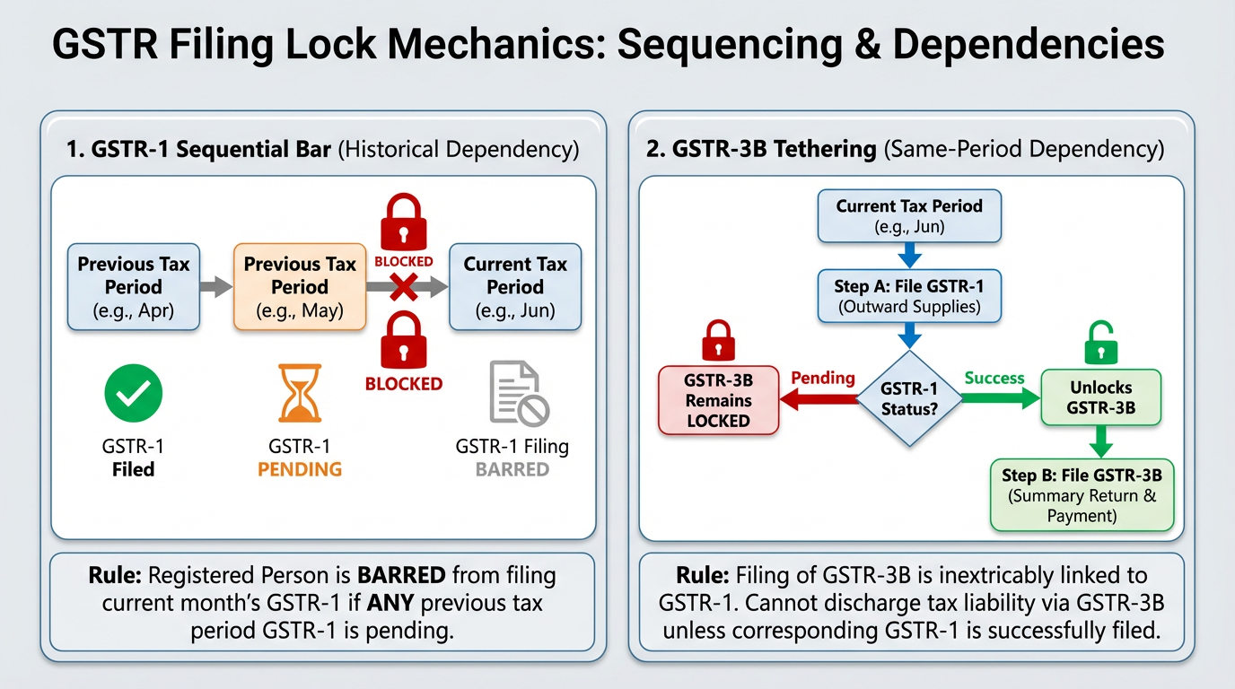 GST return locking sequence