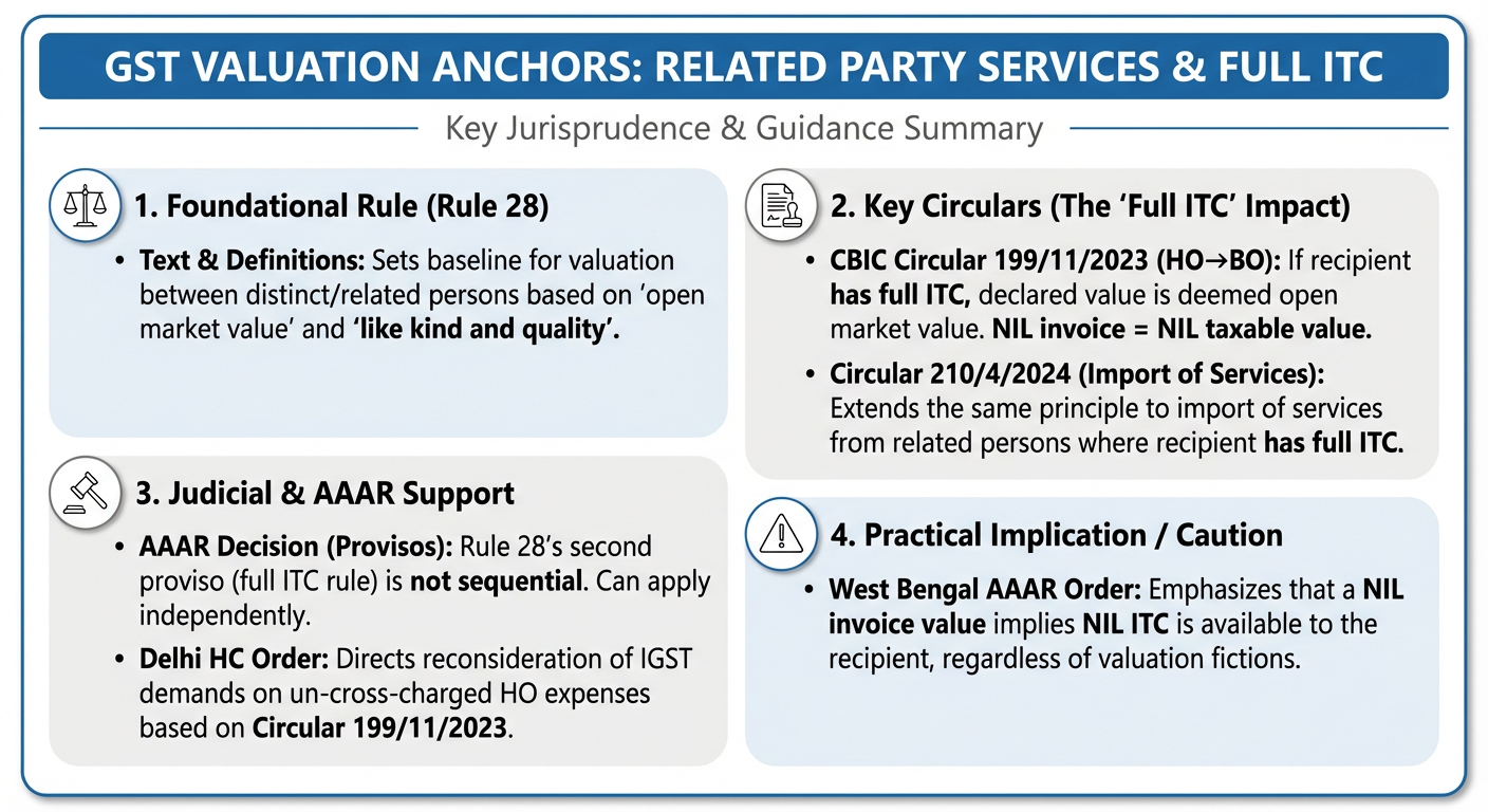 GST Valuation Framework