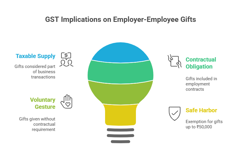 GST applicability on employee gifts beyond ₹50,000 exemption