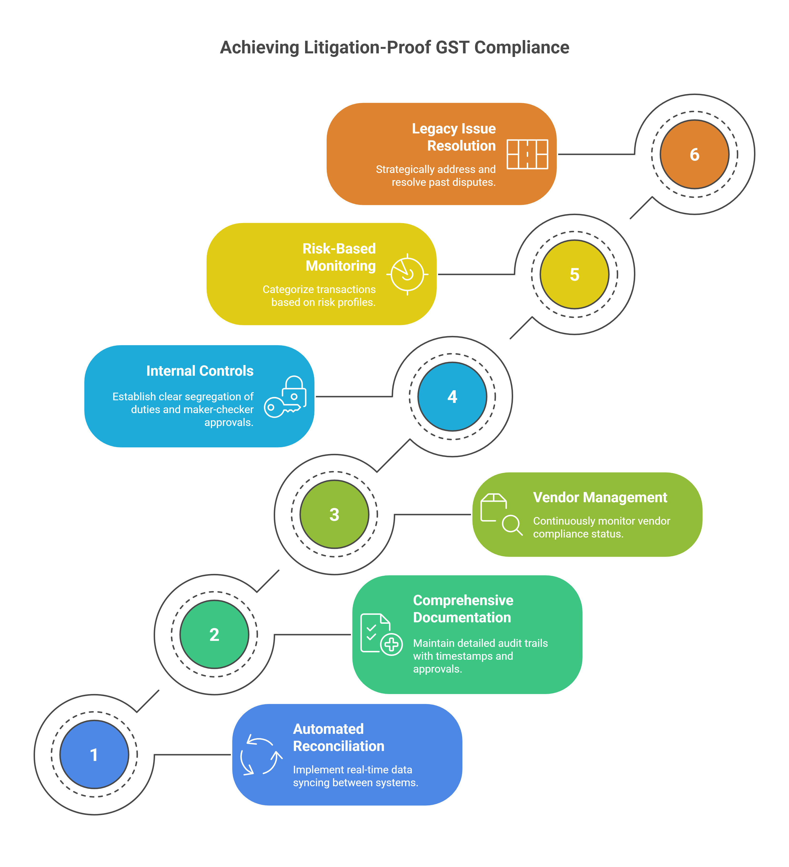 Building a 'Litigation-Proof' System: Best Practices for Robust Compliance