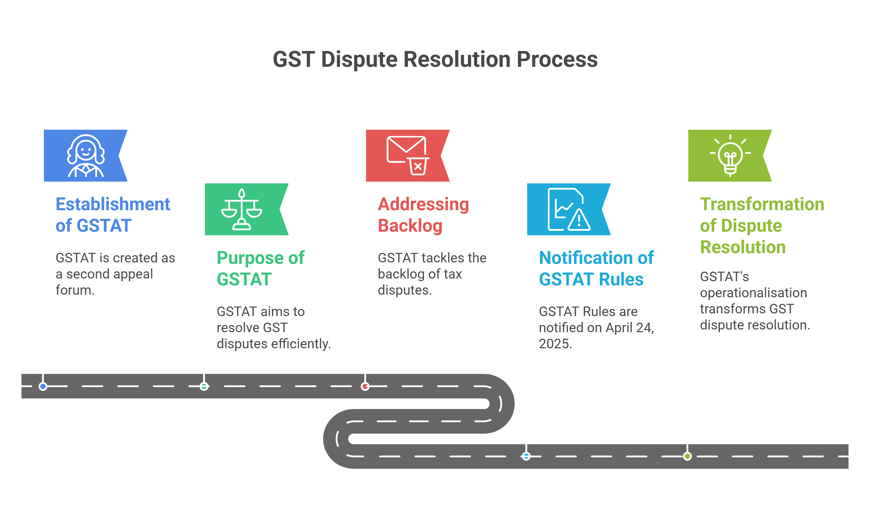 GST procedure
