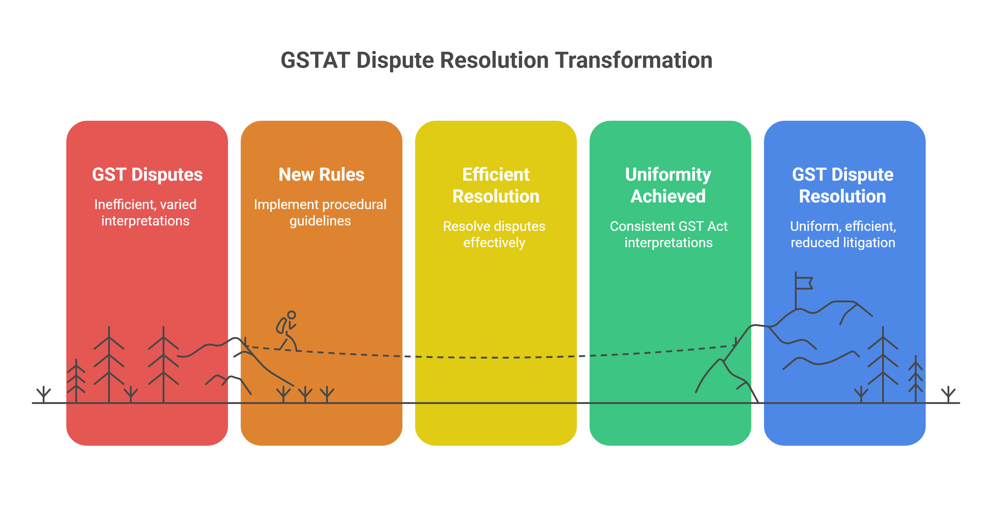 GST dispute resolution