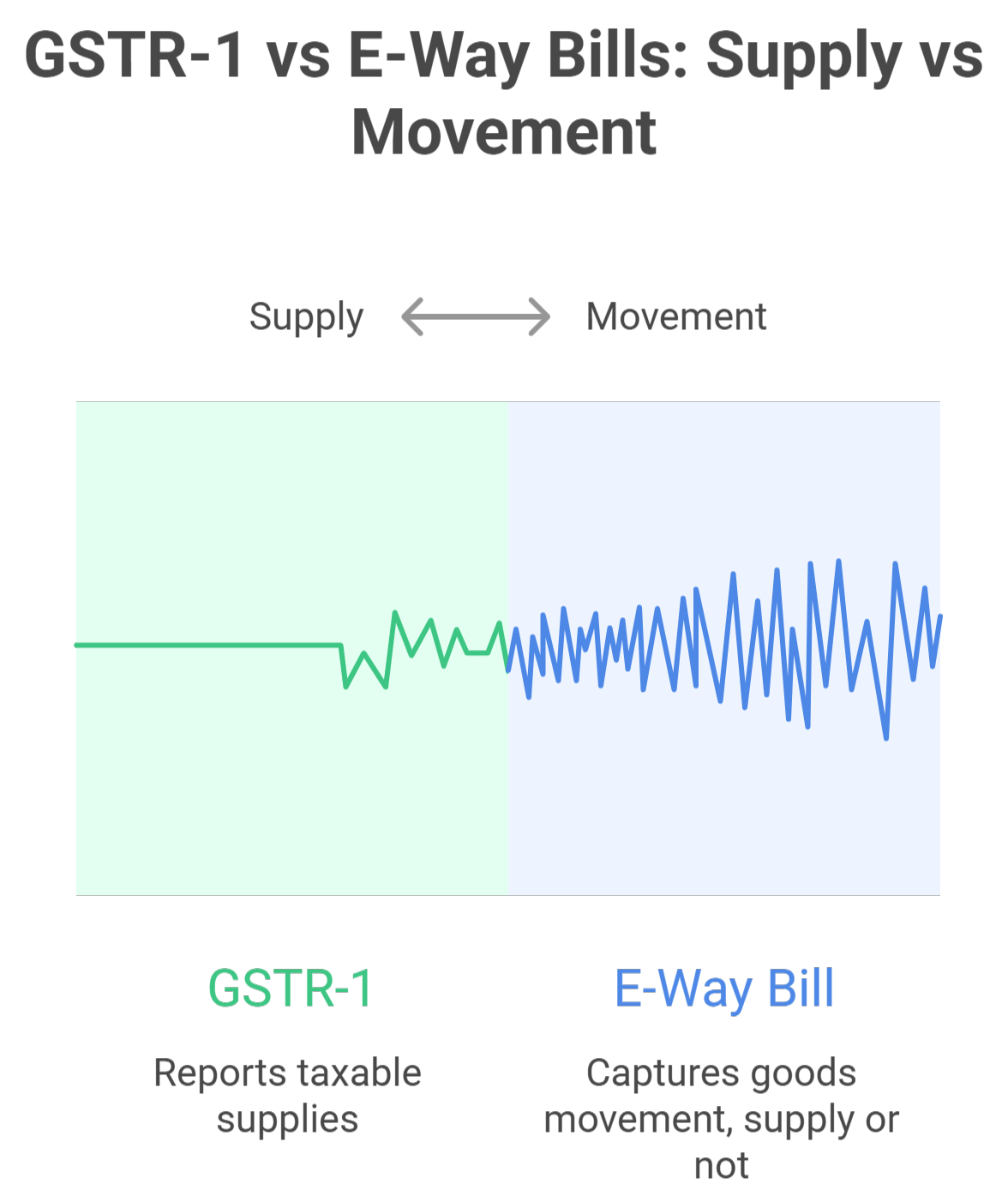 Gstr-1 vs e-way bills supply vs movement