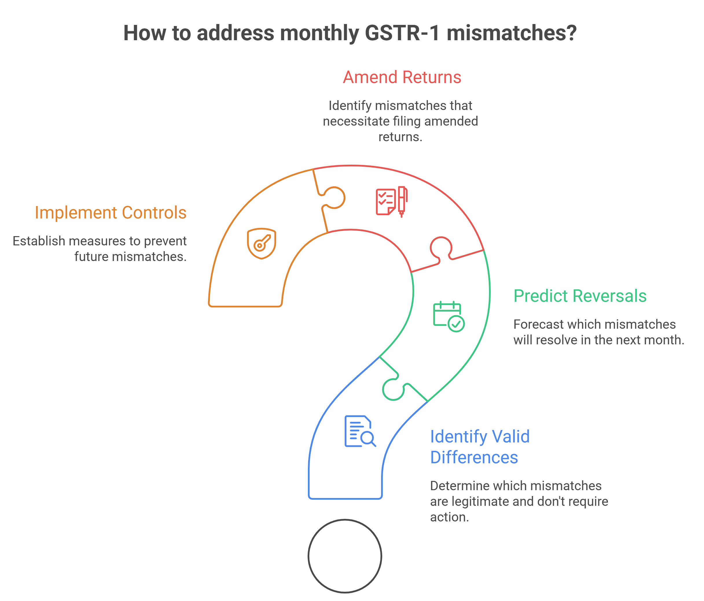 How to amend gstr mismatches