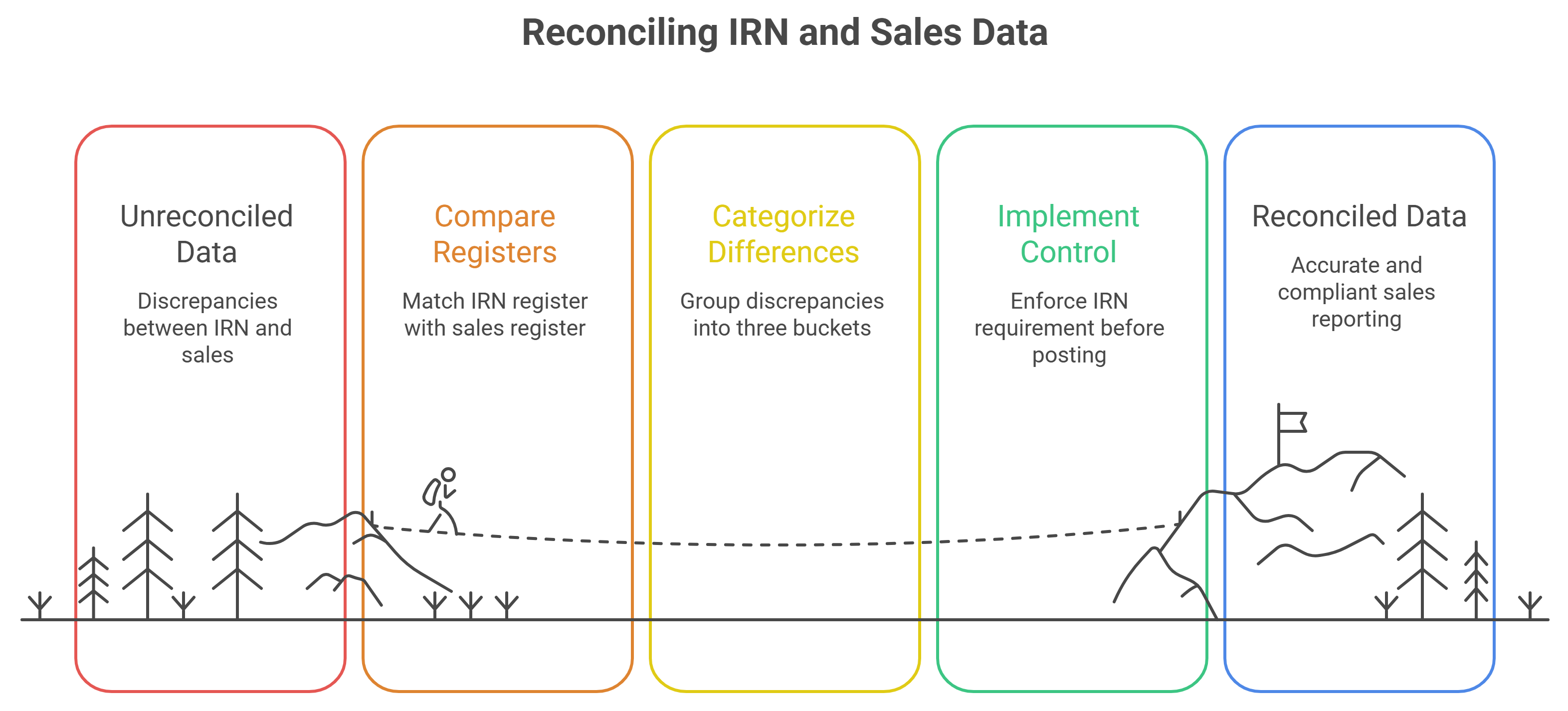 Reconciling IRN & Sales Data