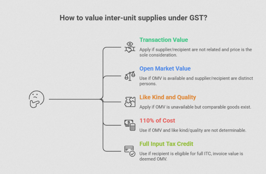 How to Value Inter Unit Supply under GST