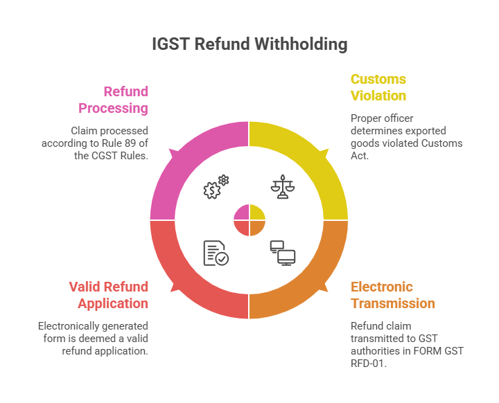 IGST Refund withholding