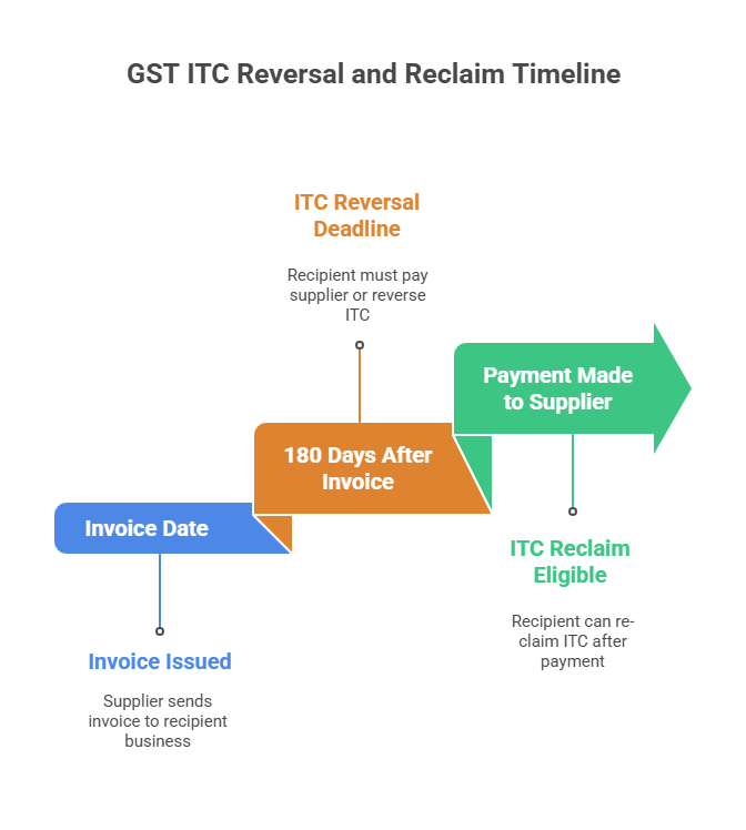 180-day payment rule leading to ITC reversal and interest