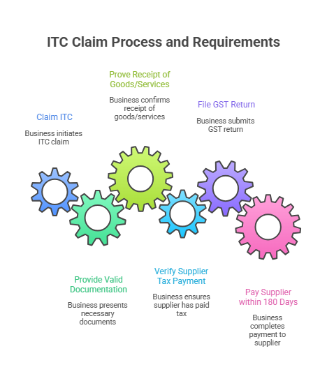 ITC Claim process and requirement