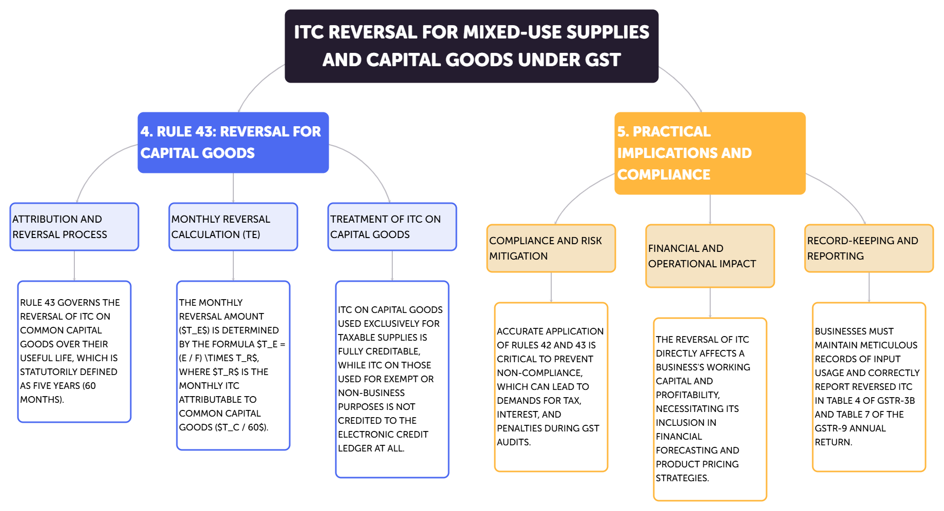 ITC Reversal for Mixed Use Supplies and Capital Goodss