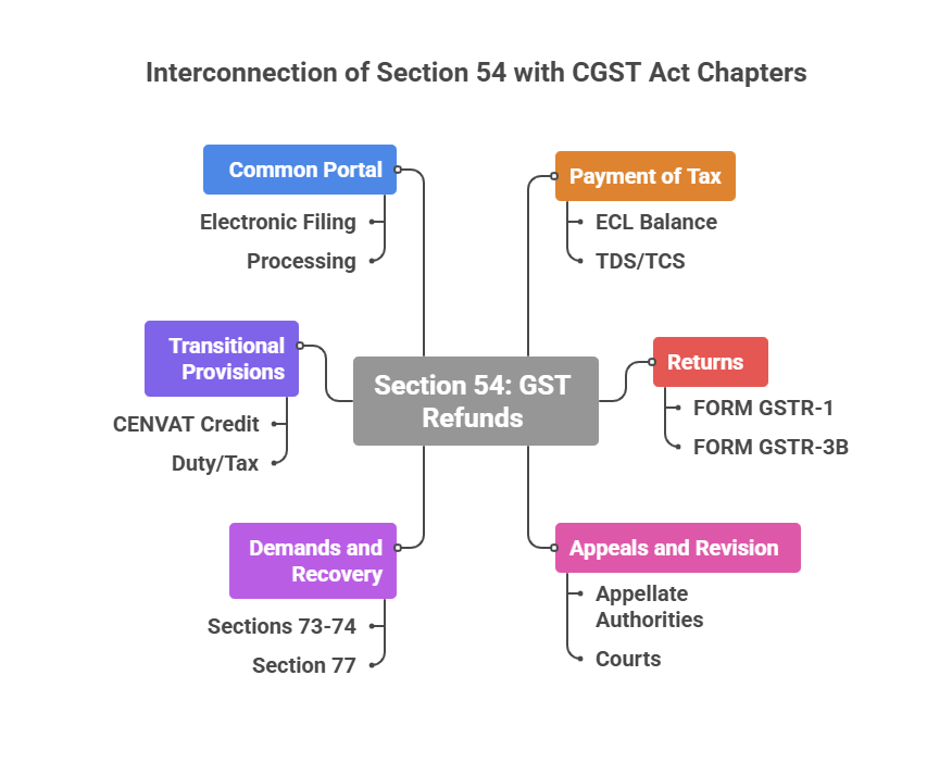 Interconnection of Section 54 with CGST Act Chapters