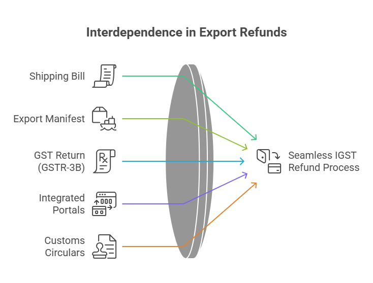 Interdependence in Export Refunds 