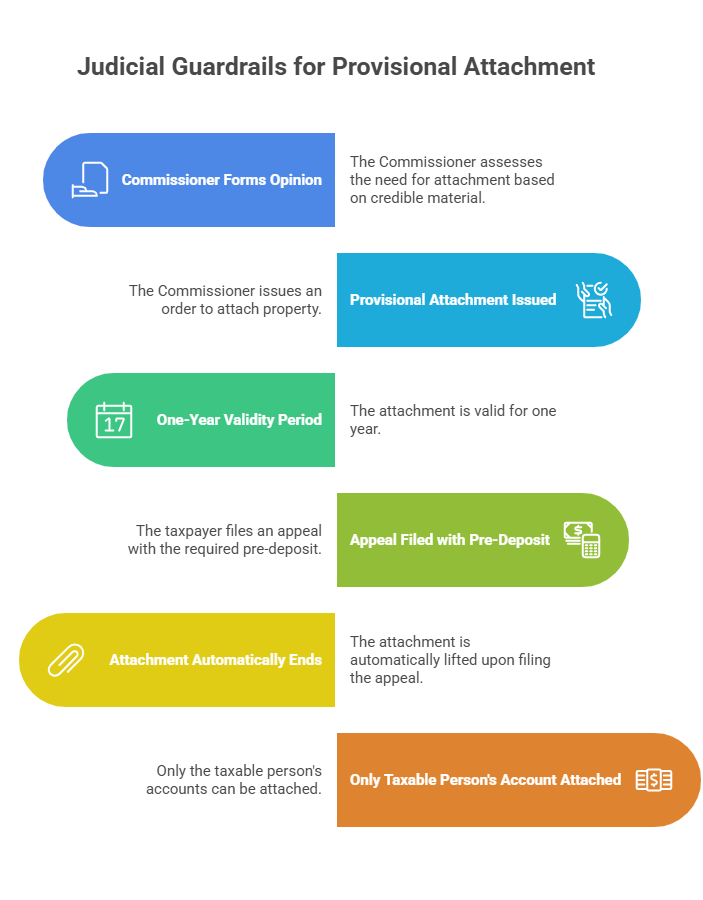 Supreme Court and High Court judgments restricting misuse of Section 83 provisional attachment