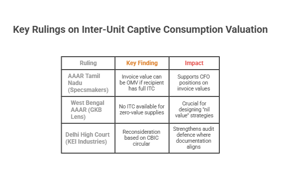 Key Rulings on Inter-Unit Captive Consumption Valuation
