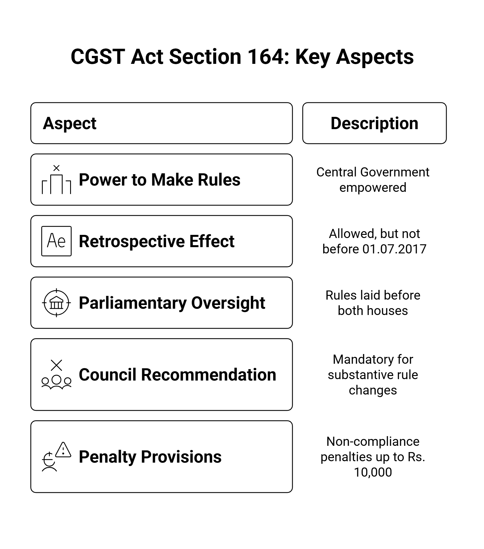 Key aspects for Sec 164