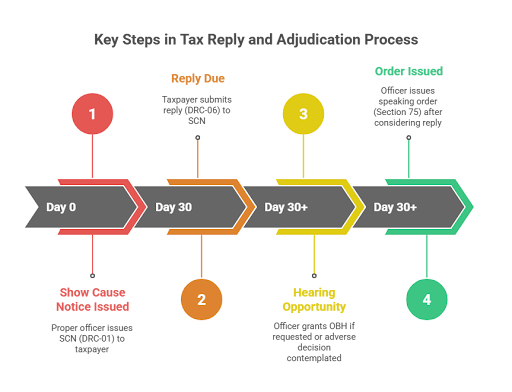 Key steps in tax reply