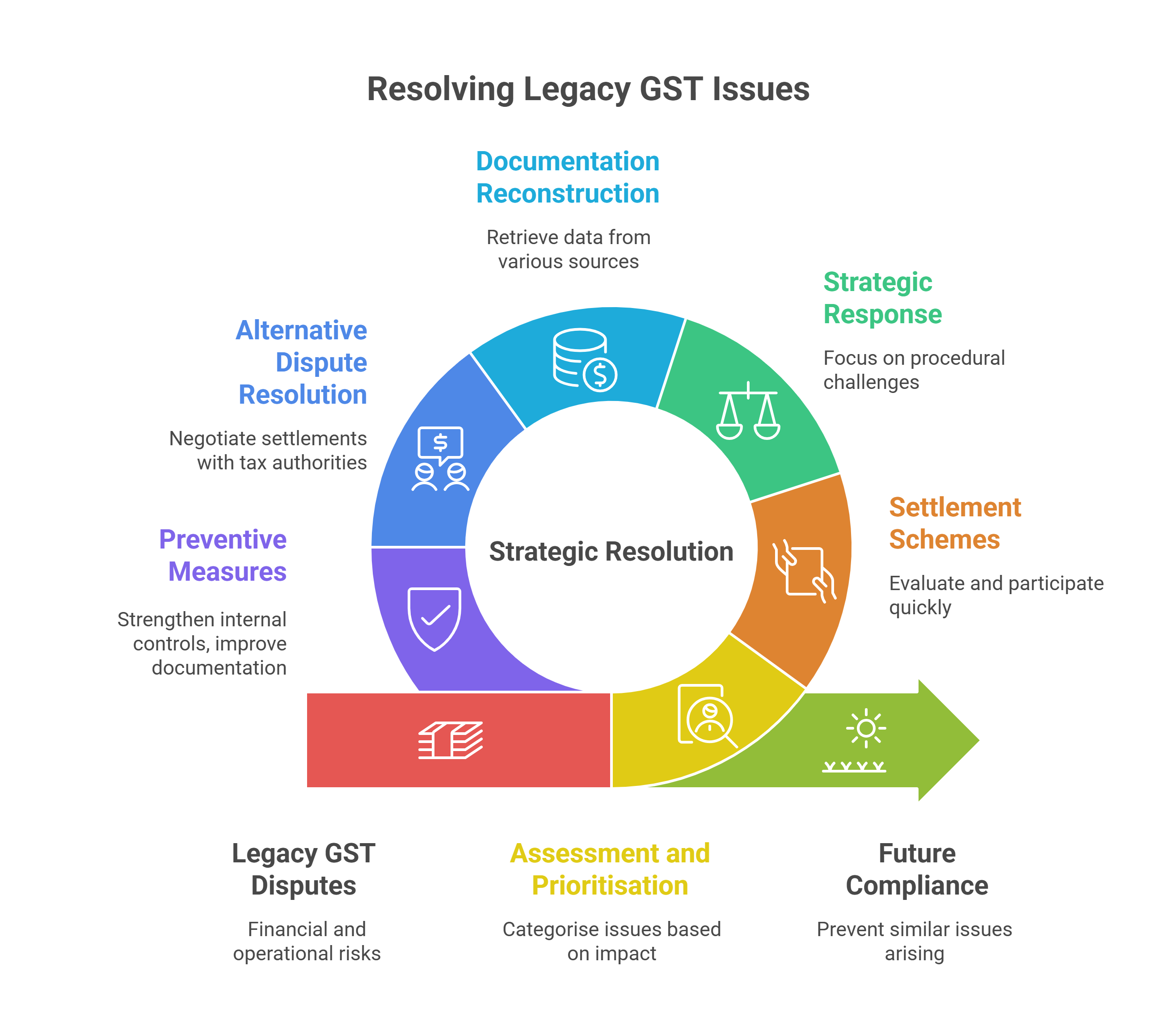 Legacy GST issues
