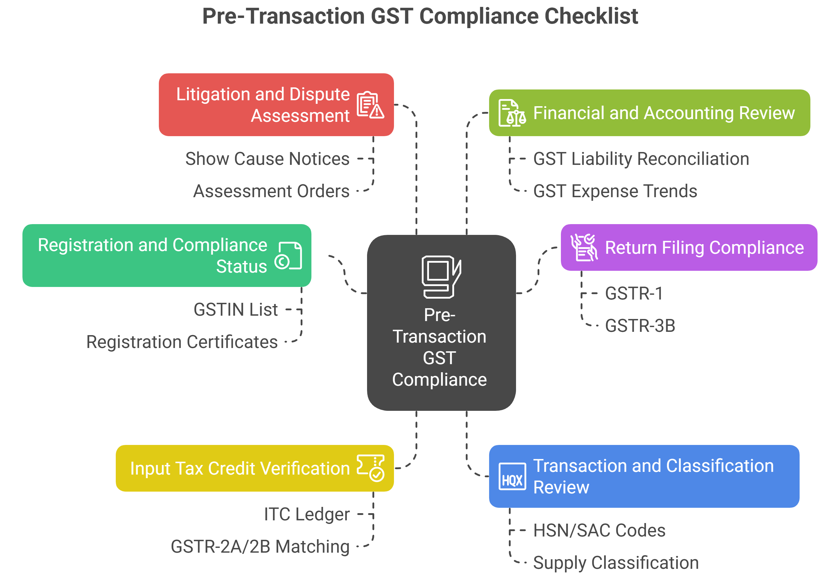 GST due diligence checklist for pre-transaction phase of M&A