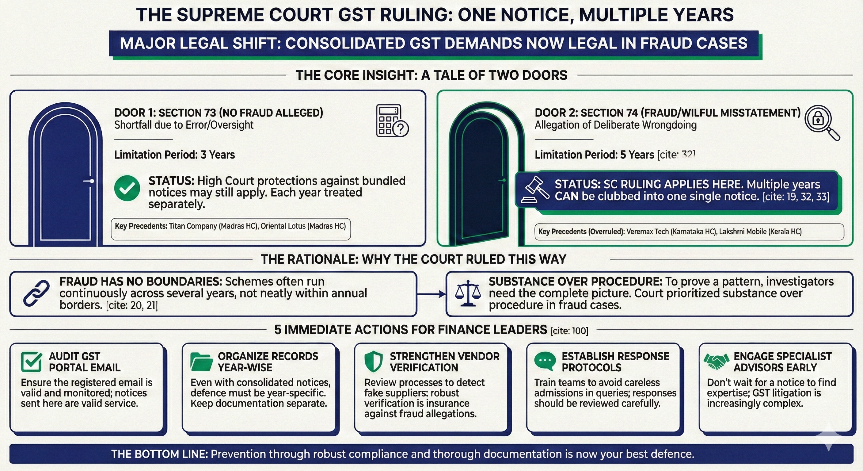 ONE GST NOTICE. FIVE YEARS OF DEMANDS AND NOW IT'S LEGAL