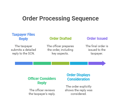 Order Processingz sequence