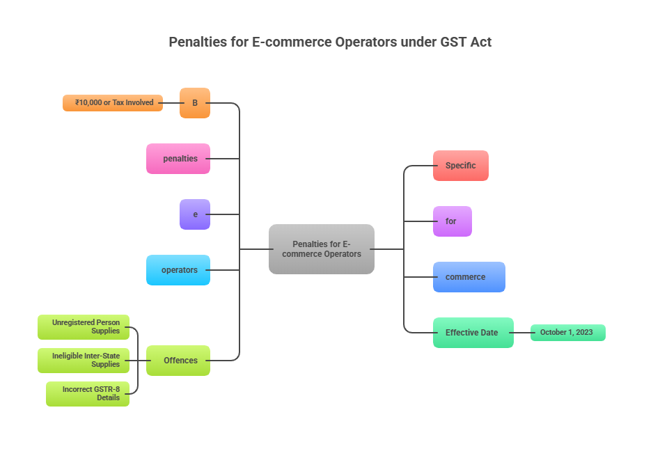 Penalties for E-commerce Operators under GST Act