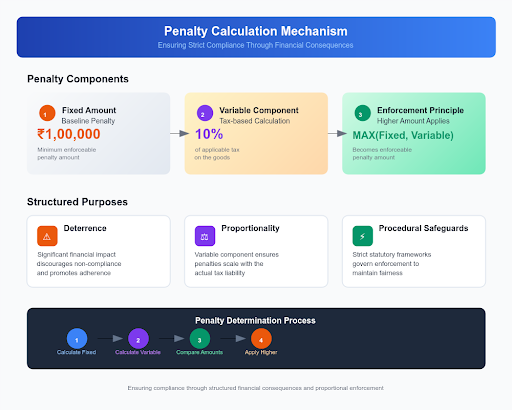 Penalty Calculation Mechanism