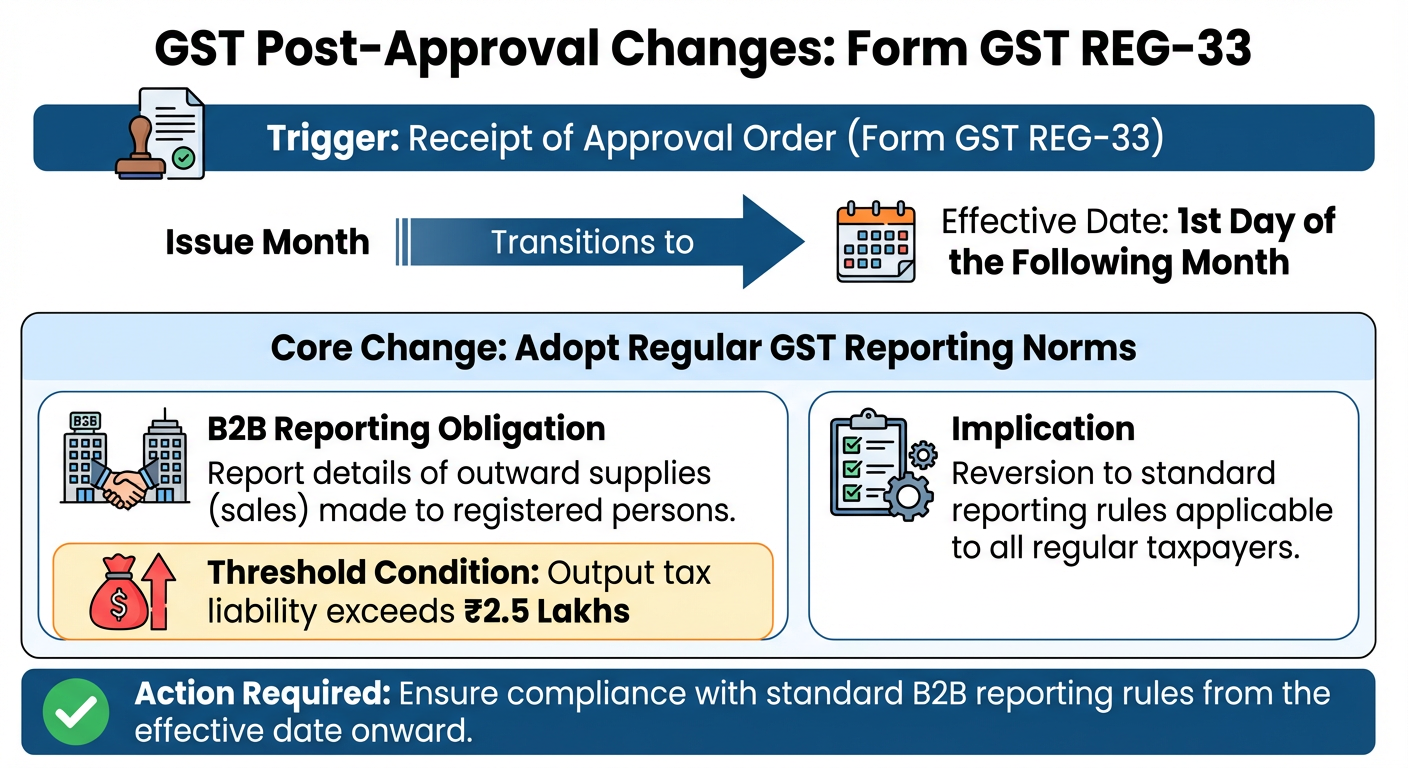 GST post approval Changes form GST REG-33