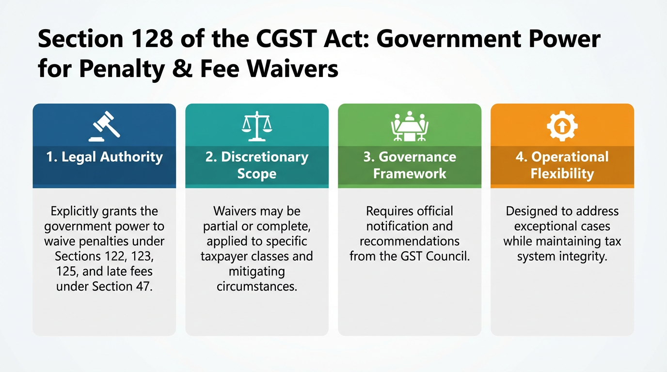 Power to waive penalty