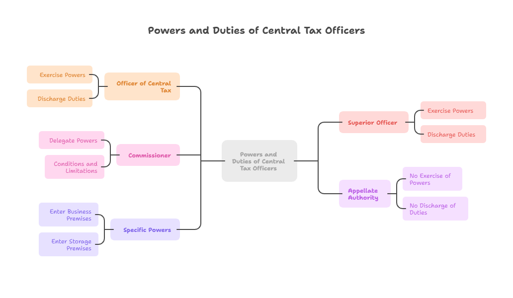 Powers and Duties of Central Tax Officers