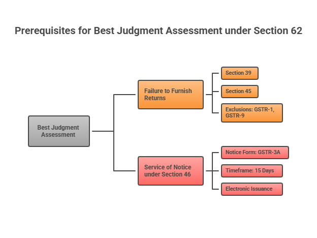 Prerequisites+for+Best+Judgment+Assessment+under+Section62