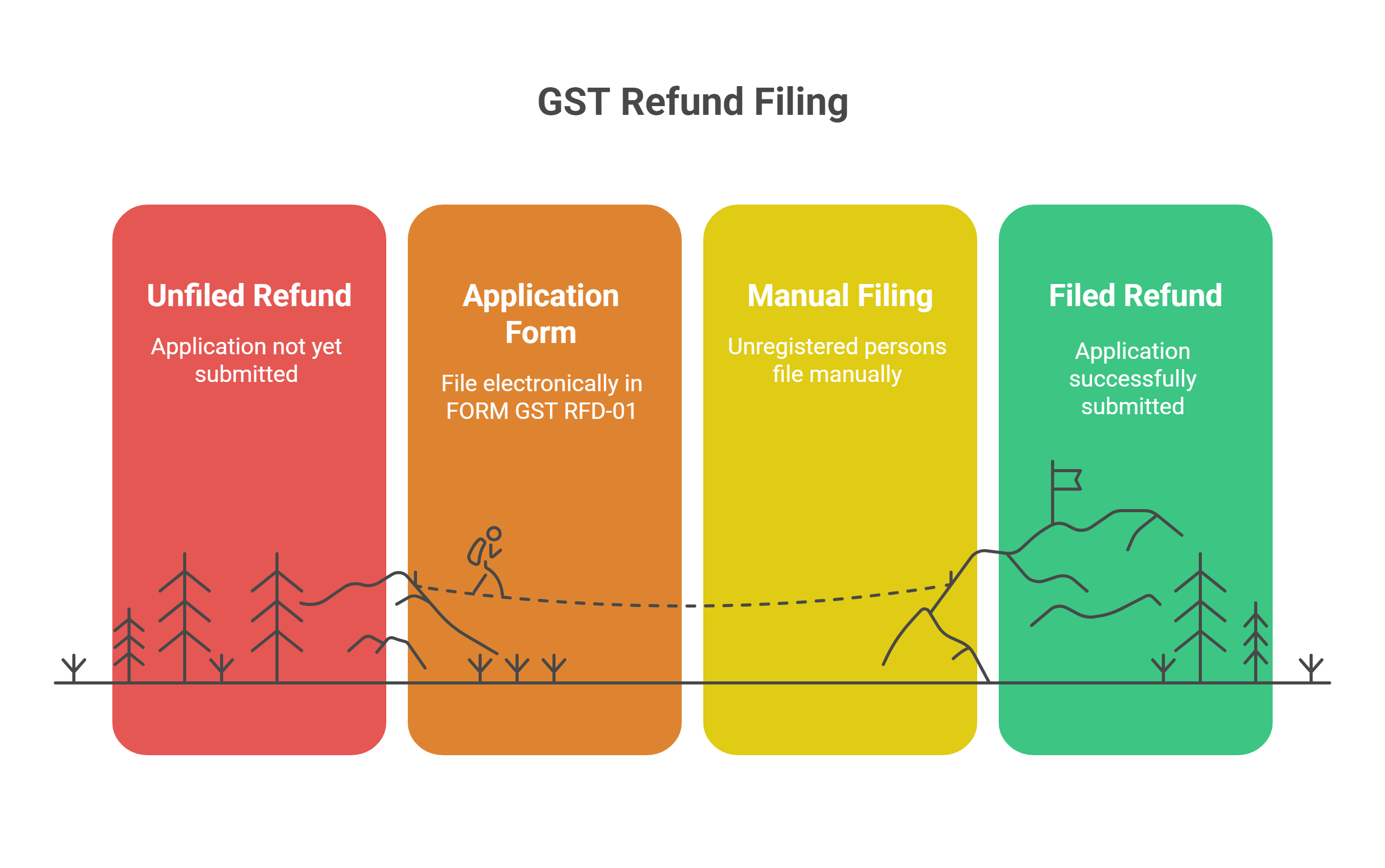 how to claim GST refund as an unregistered person