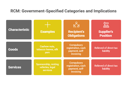 RCM Government Specified Categories and Implications
