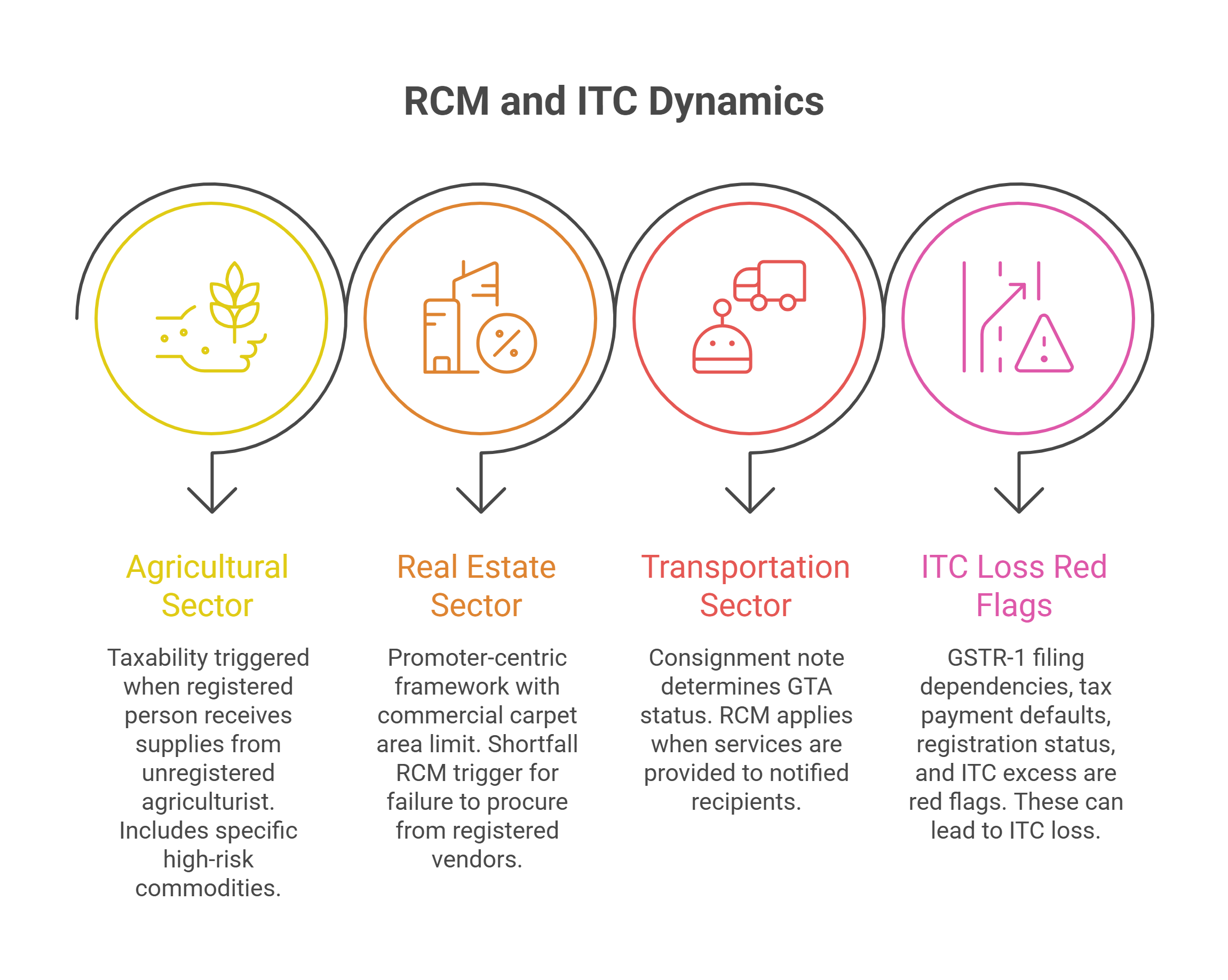 RCM and dynamics