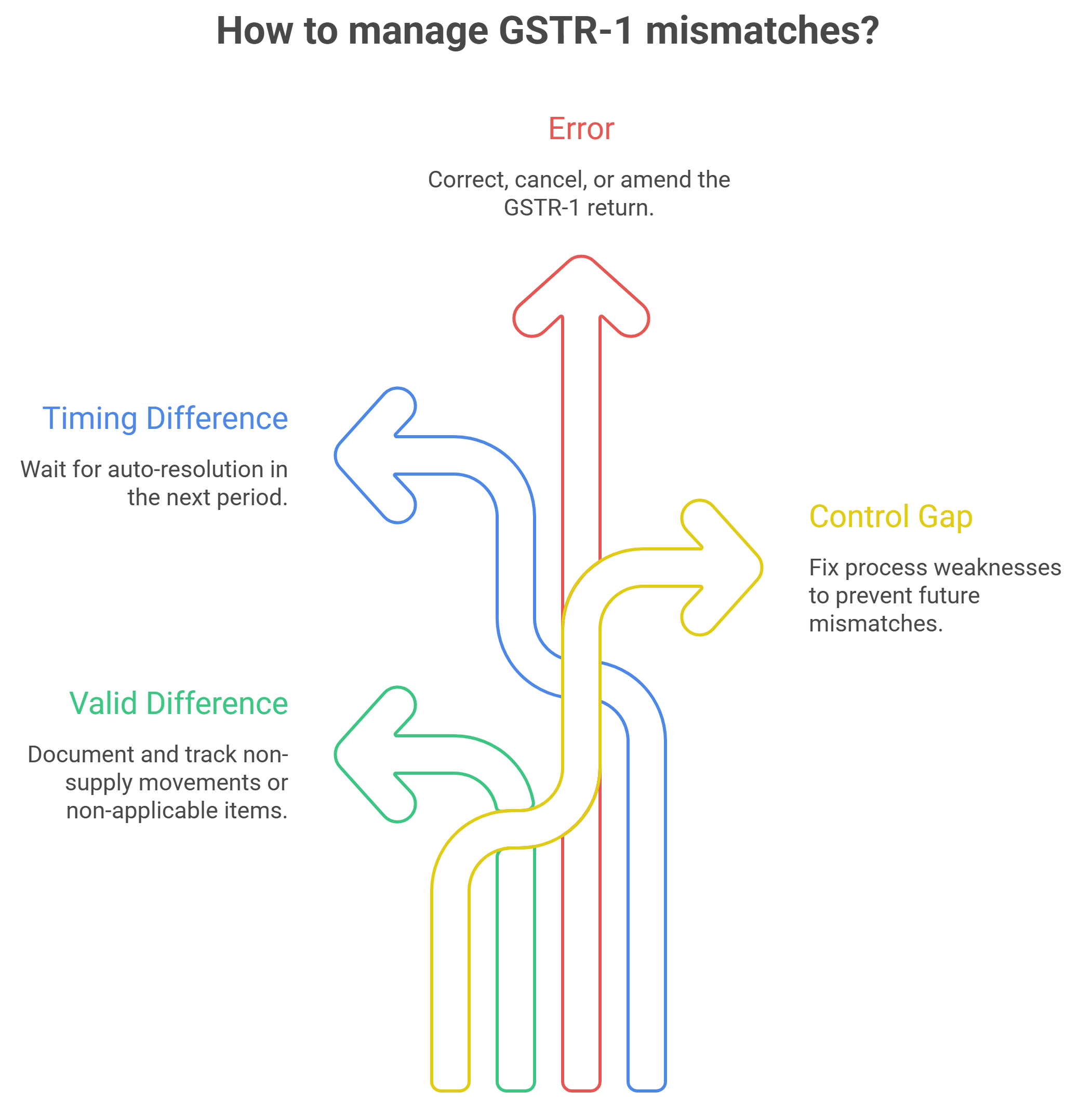 How to manage GSTR-1 mismatches