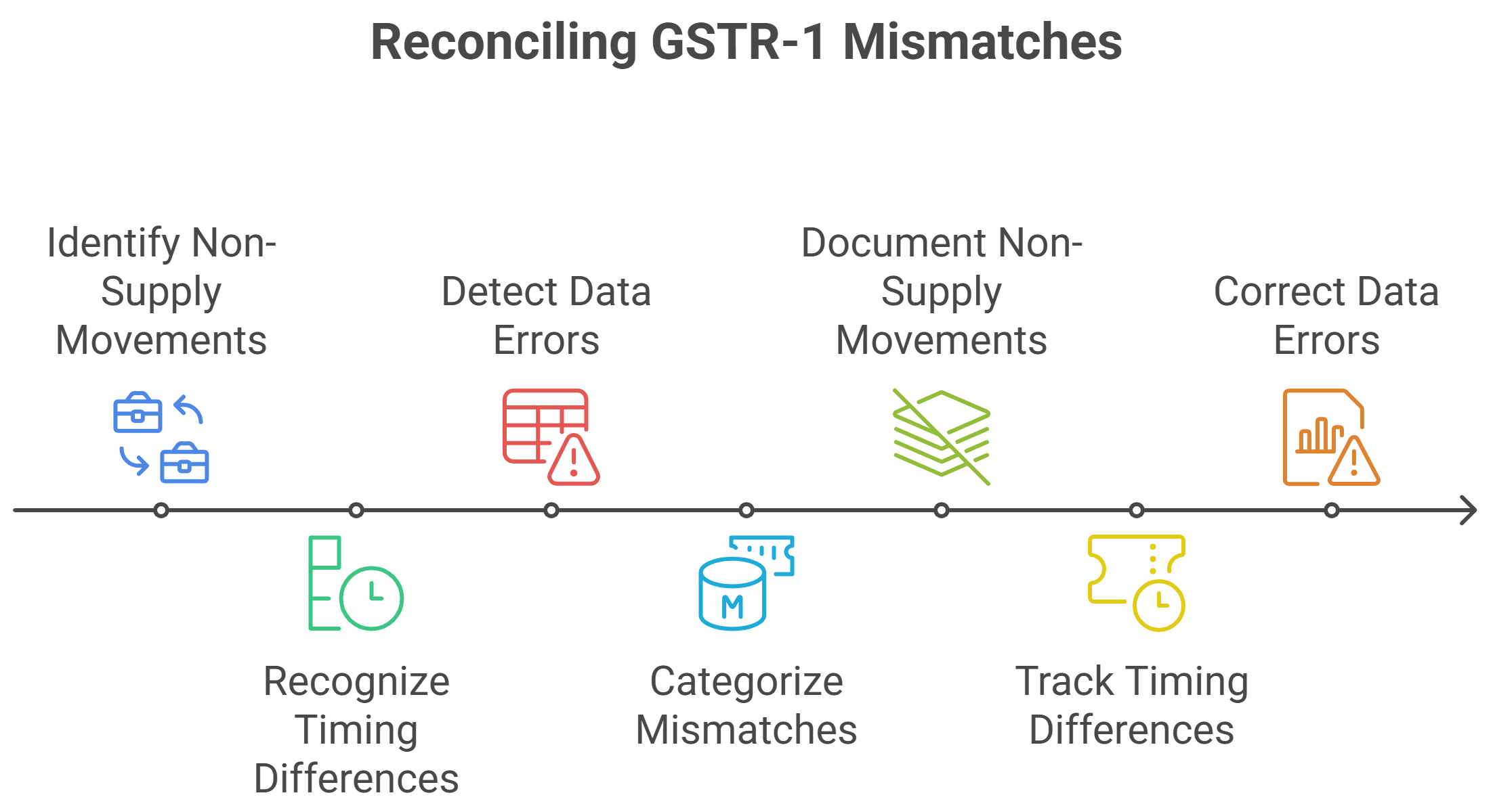 Reconciliation GSTR1 Mismatches