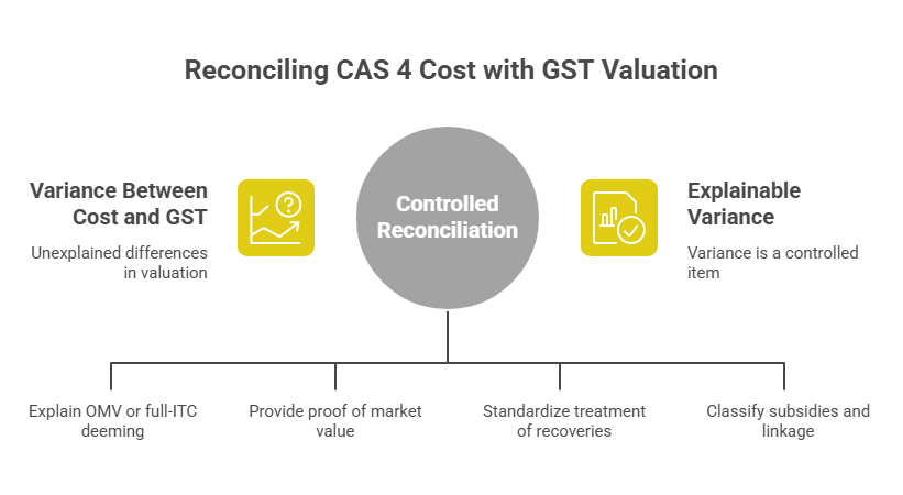 Reconciling CAS 4 Cost with GST Valuation