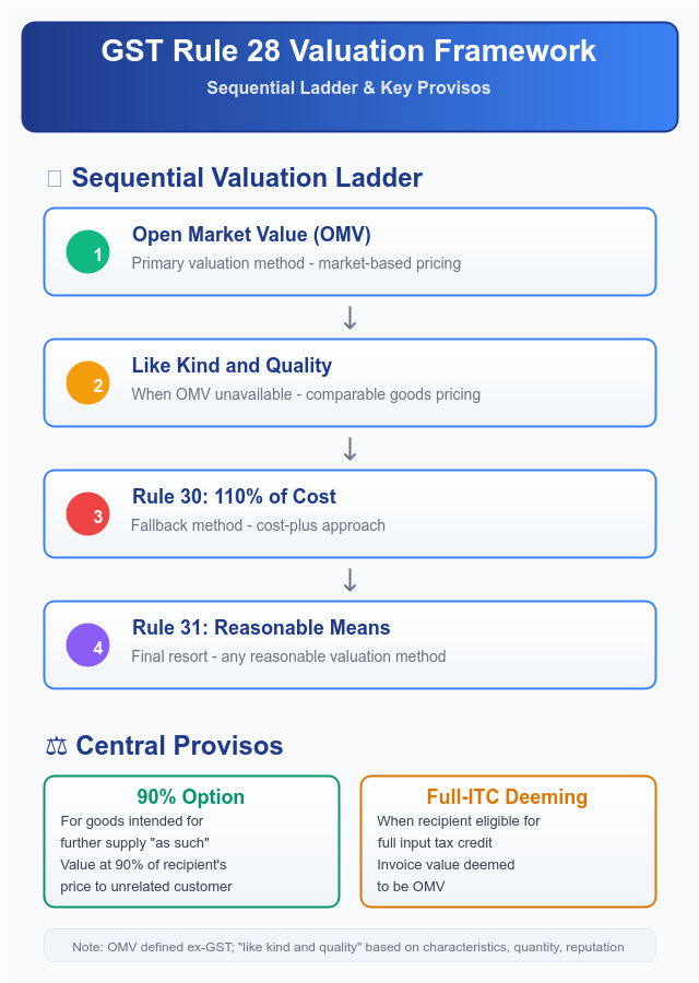 Rule 28 CGST Valuation Ladder