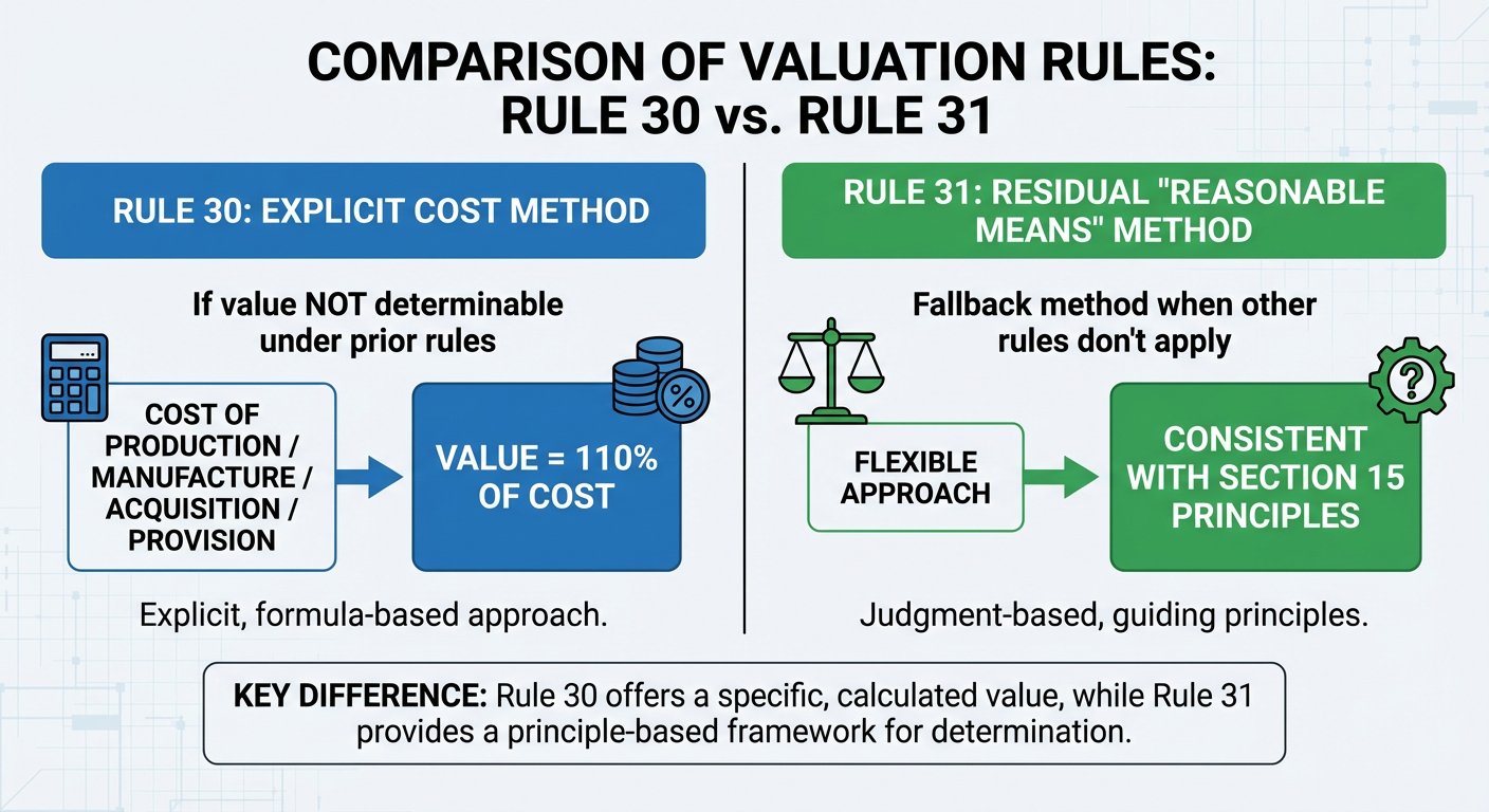 Rule 30 GST Valuation