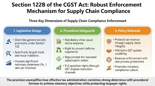 Section 122B of the CGST Act