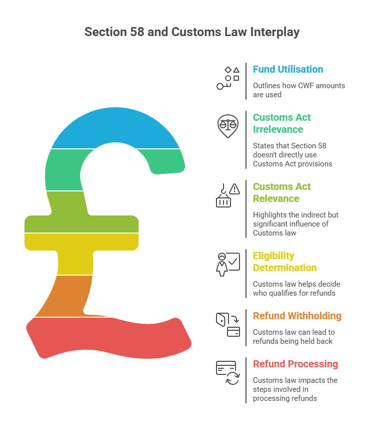 Section 58 and Customs Law Interplay 