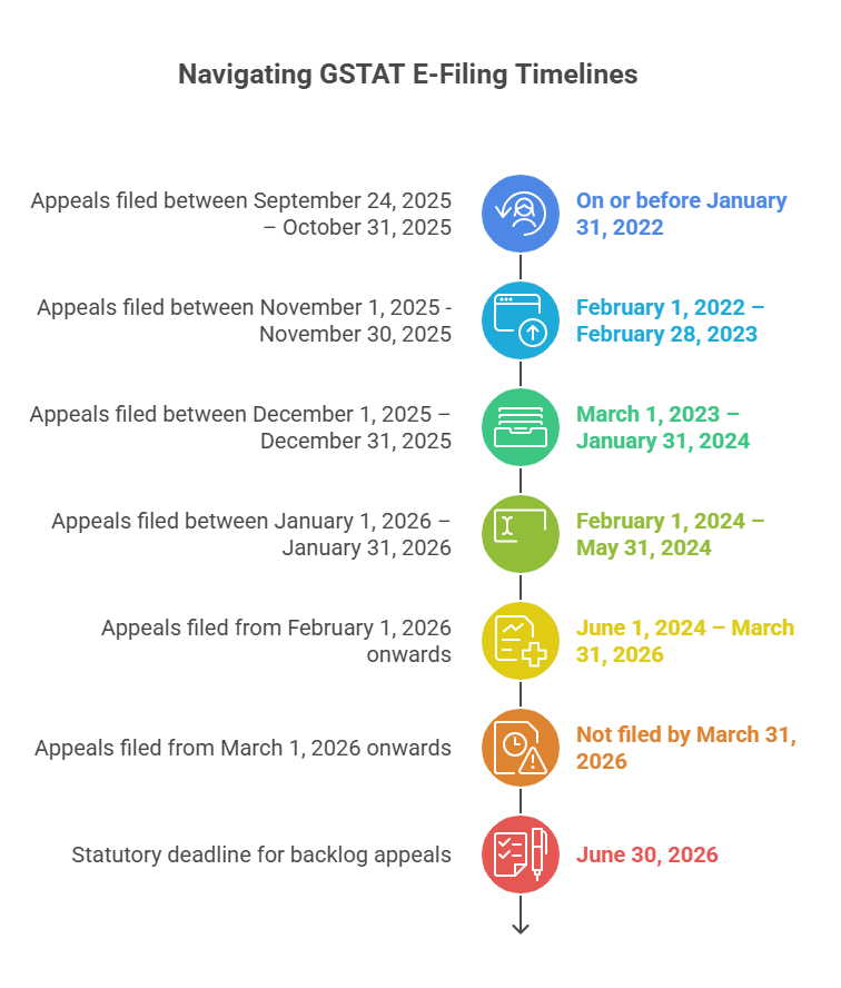Staggered timelines for filing GSTAT appeals based on date of APL-01 or RVN-01