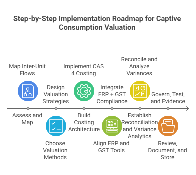 Step-by-Step Implementation Roadmap for Captive Consumption Valuation