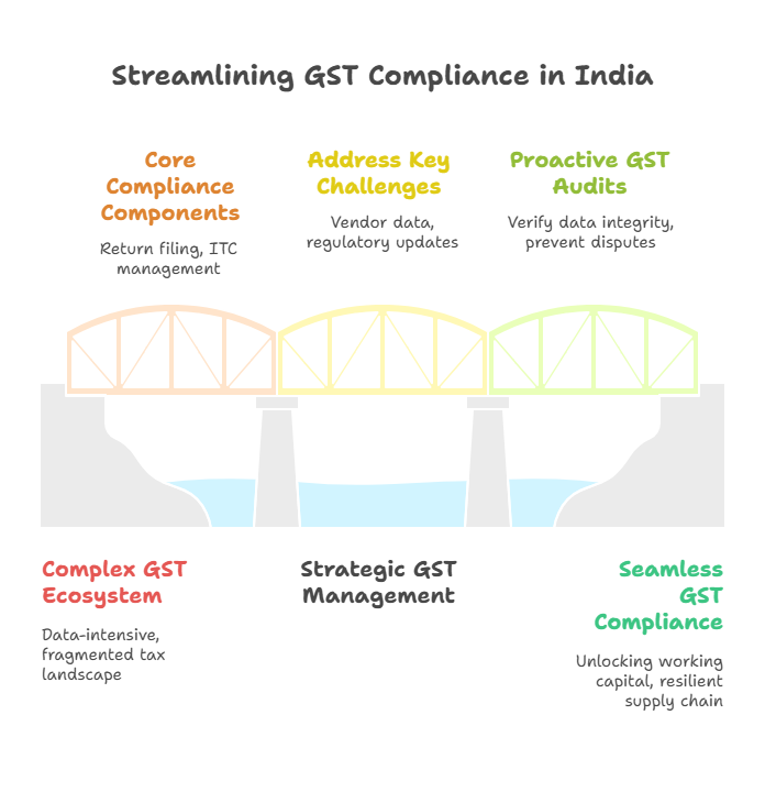 Streamlining GST Compliance in India