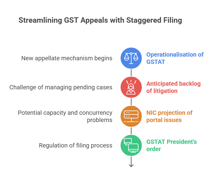 NIC guidelines for streamlining GST appeals through phased filing