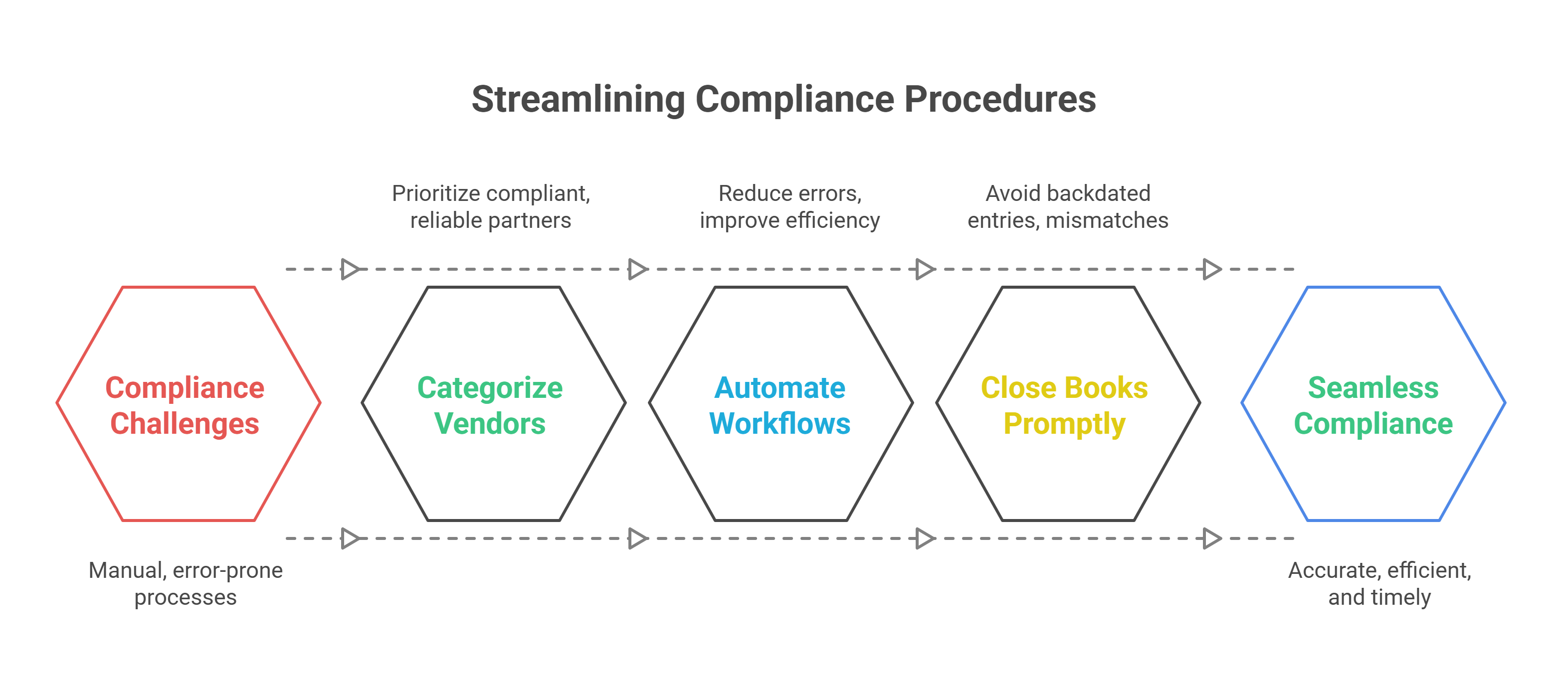 𝗕𝗲𝘀𝘁 𝗣𝗿𝗮𝗰𝘁𝗶𝗰𝗲𝘀 𝗳𝗼𝗿 𝗢𝗻𝗴𝗼𝗶𝗻𝗴 𝗖𝗼𝗺𝗽𝗹𝗶𝗮𝗻𝗰𝗲