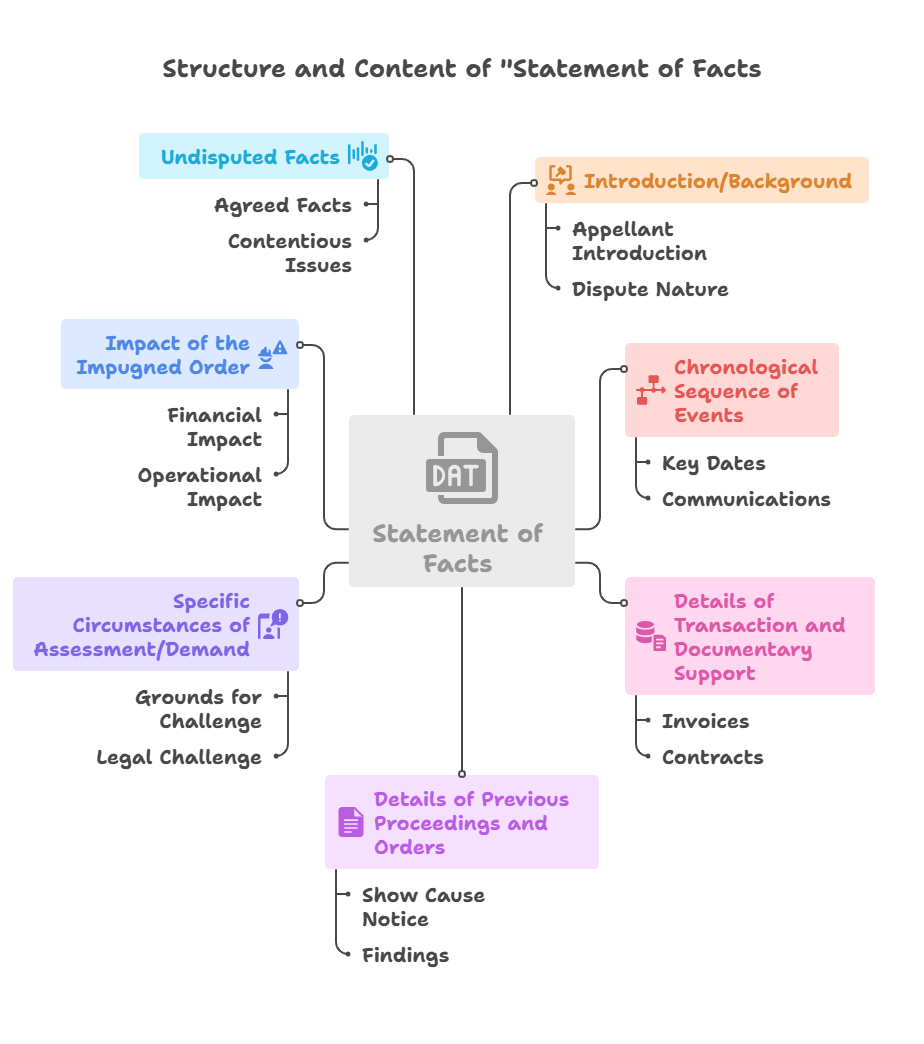 Detailed structure and content required for a Statement of Facts in GST appeals.