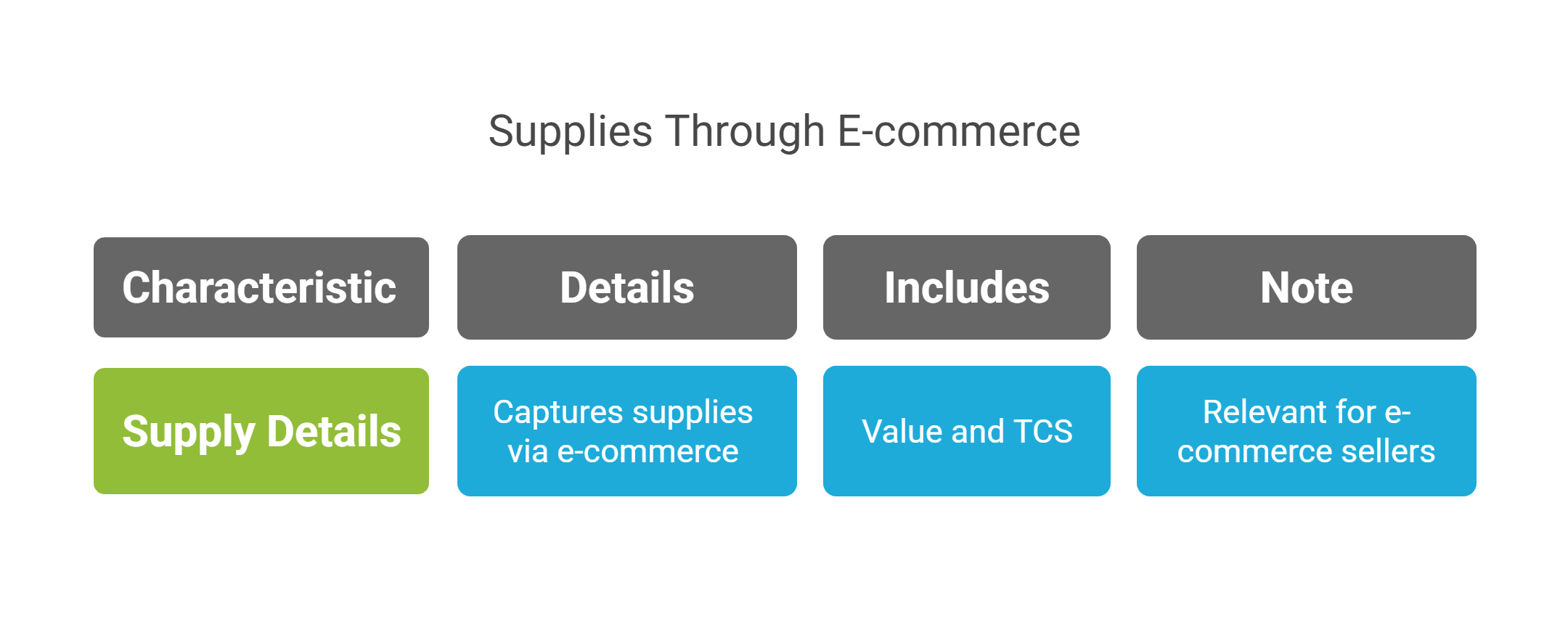 E-commerce Supplies Details