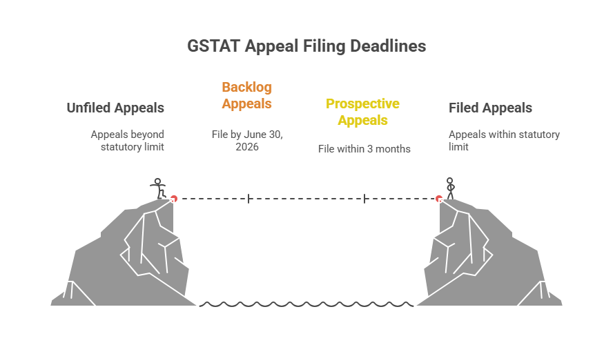 Legal framework for GSTAT filing – Rule 123 & Notification S.O. 4220(E)