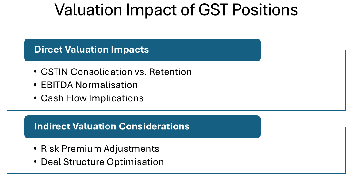 Impact of GST positions on M&A valuation and deal structuring