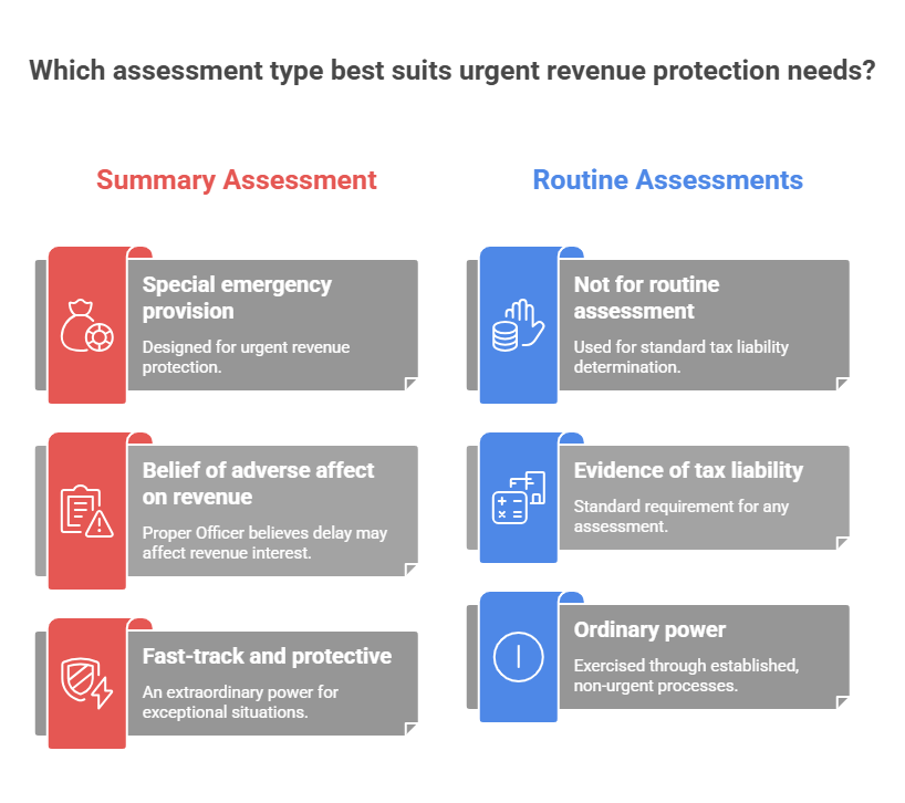 Which GST Assessment Type Best Suits Urgent Revenue Protection - Section 64 vs Other Assessments